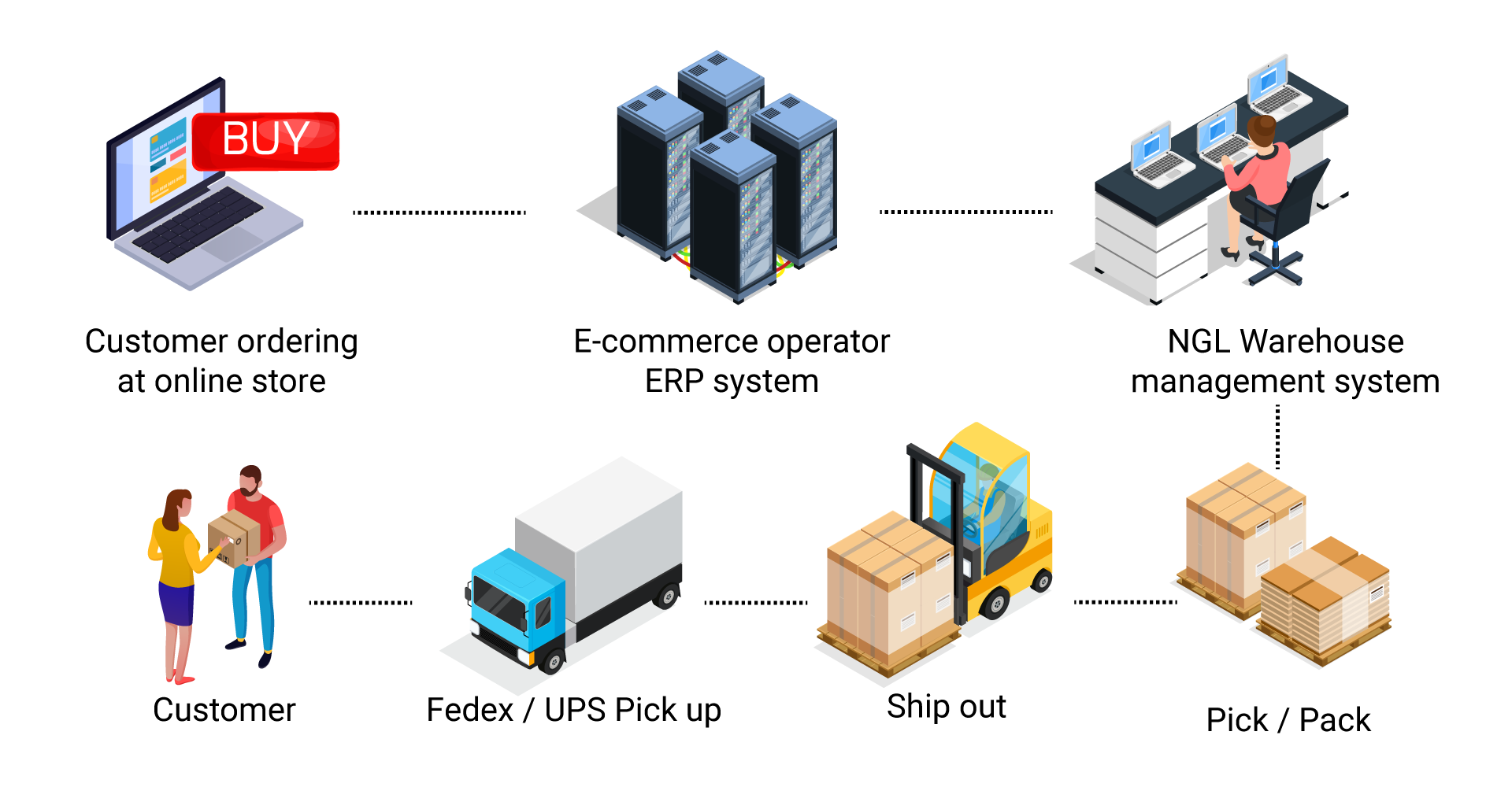 NGL-ecommerce-process NGL e-commerce process infographic